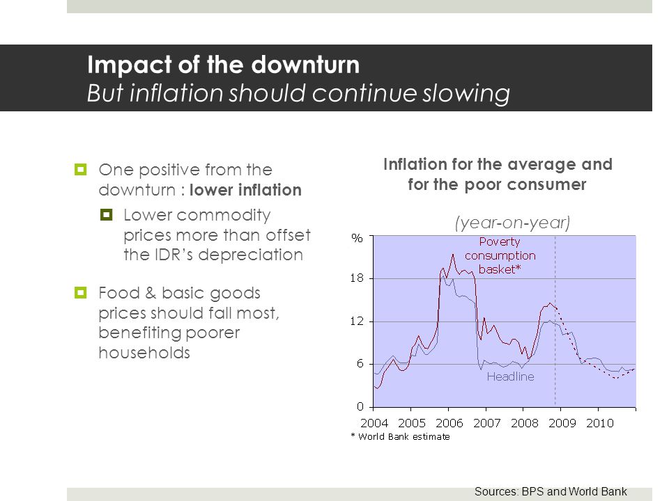 Impact of the downturn But inflation should continue slowing Sources: BPS and World Bank  One positive from the downturn : lower inflation  Lower commodity prices more than offset the IDR’s depreciation  Food & basic goods prices should fall most, benefiting poorer households Inflation for the average and for the poor consumer (year-on-year)