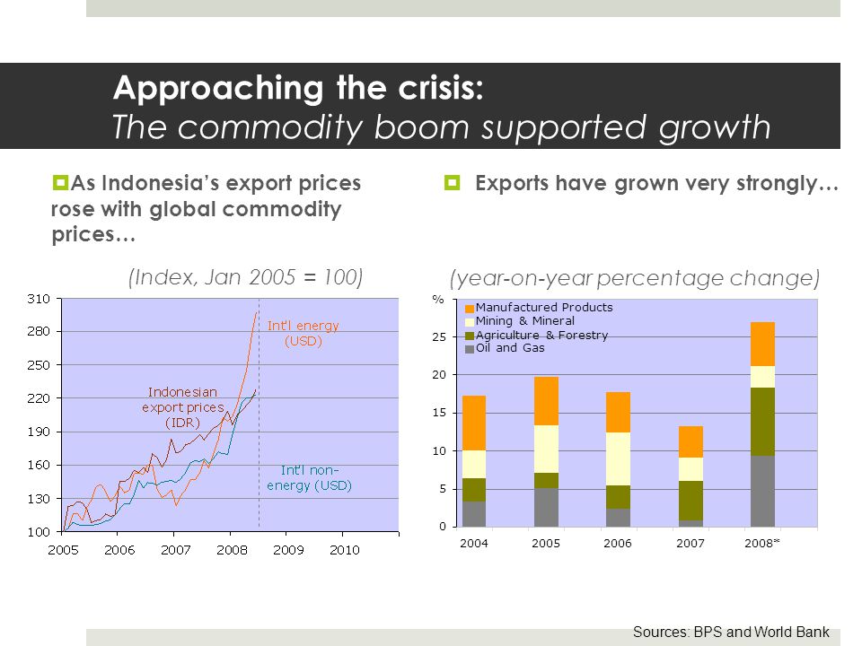 Approaching the crisis: The commodity boom supported growth Sources: BPS and World Bank  Exports have grown very strongly… (year-on-year percentage change)  As Indonesia’s export prices rose with global commodity prices… (Index, Jan 2005 = 100) * Manufactured Products Mining & Mineral Agriculture & Forestry Oil and Gas %