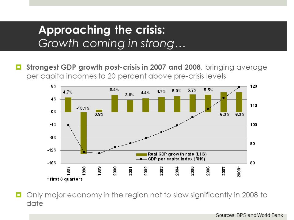 Approaching the crisis: Growth coming in strong…  Strongest GDP growth post-crisis in 2007 and 2008, bringing average per capita incomes to 20 percent above pre-crisis levels  Only major economy in the region not to slow significantly in 2008 to date Sources: BPS and World Bank