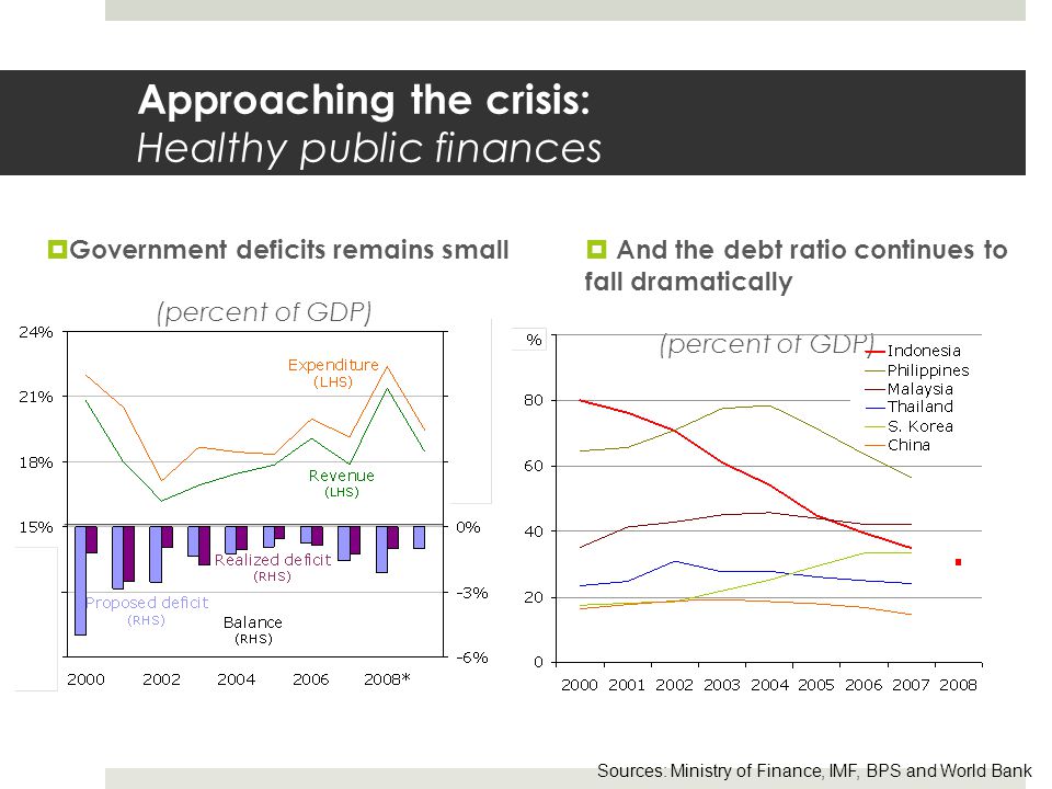 Approaching the crisis: Healthy public finances  Government deficits remains small (percent of GDP)  And the debt ratio continues to fall dramatically (percent of GDP) Sources: Ministry of Finance, IMF, BPS and World Bank