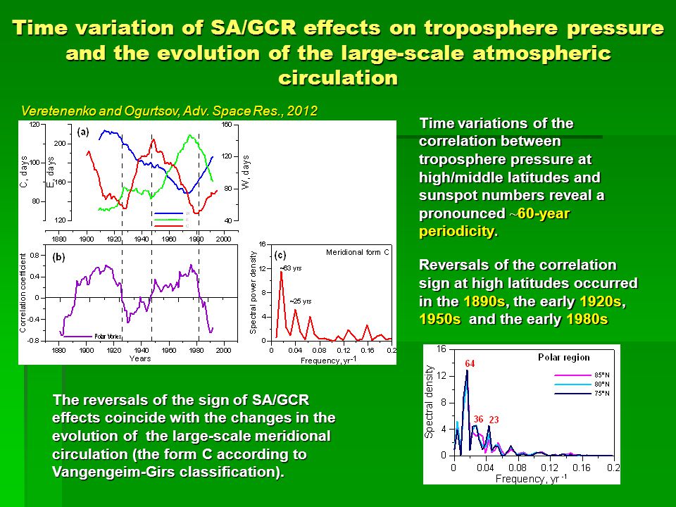 Time variation of SA/GCR effects on troposphere pressure and the evolution of the large-scale atmospheric circulation Time variations of the correlation between troposphere pressure at high/middle latitudes and sunspot numbers reveal a pronounced ~ 60-year periodicity.
