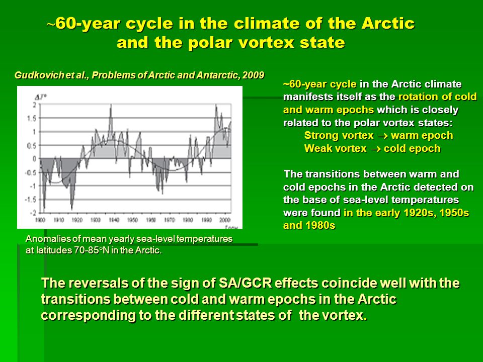 ~ 60-year cycle in the climate of the Arctic and the polar vortex state ~60-year cycle in the Arctic climate manifests itself as the rotation of cold and warm epochs which is closely related to the polar vortex states: Strong vortex  warm epoch Strong vortex  warm epoch Weak vortex  cold epoch Weak vortex  cold epoch The transitions between warm and cold epochs in the Arctic detected on the base of sea-level temperatures were found in the early 1920s, 1950s and 1980s Gudkovich et al., Problems of Arctic and Antarctic, 2009 Anomalies of mean yearly sea-level temperatures at latitudes  N in the Arctic.