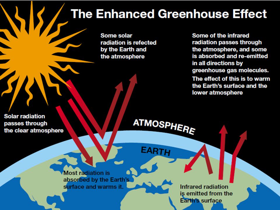 in an inconvenient truth, an increase in greenhouse gases is dangerous because