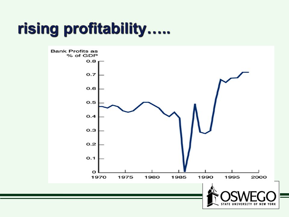 rising profitability…..
