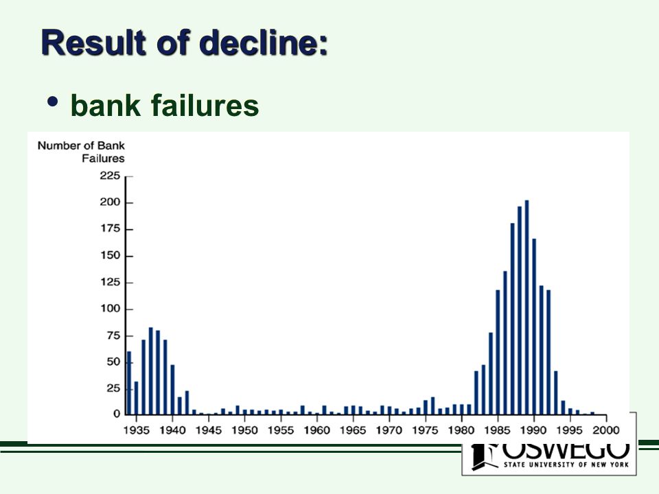 Result of decline: bank failures
