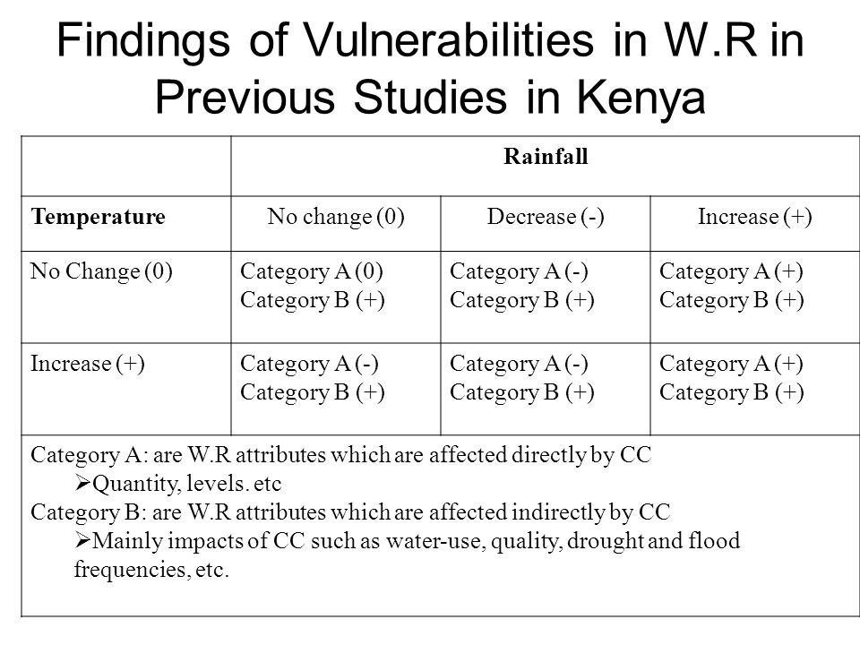 Findings of Vulnerabilities in W.R in Previous Studies in Kenya Rainfall TemperatureNo change (0)Decrease (-)Increase (+) No Change (0)Category A (0) Category B (+) Category A (-) Category B (+) Category A (+) Category B (+) Increase (+)Category A (-) Category B (+) Category A (-) Category B (+) Category A (+) Category B (+) Category A: are W.R attributes which are affected directly by CC  Quantity, levels.