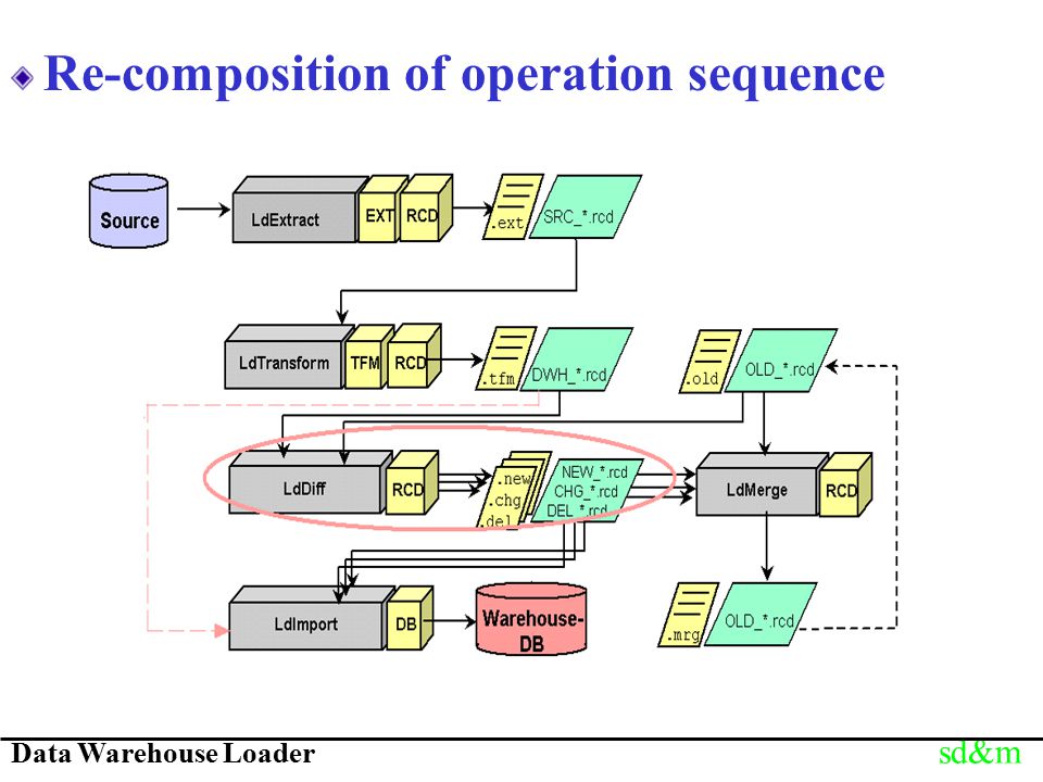 Data Warehouse Loader sd&m Re-composition of operation sequence