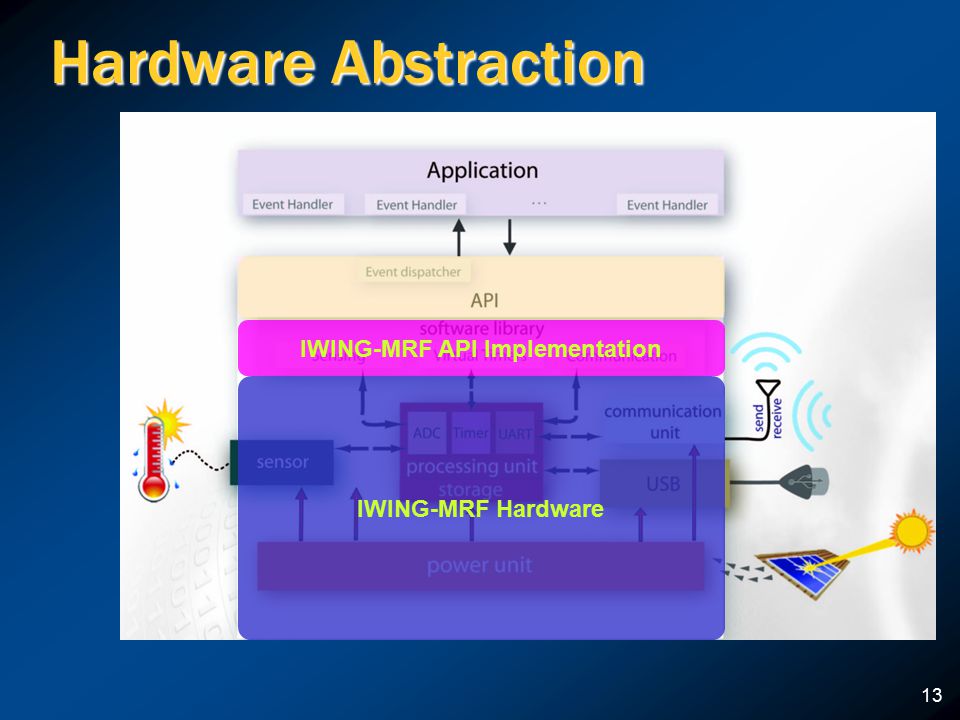 13 Hardware Abstraction IWING-MRF Hardware IWING-MRF API Implementation