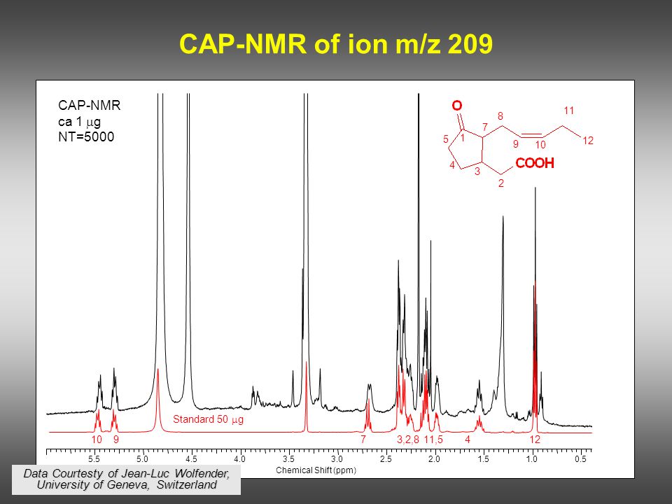CAP-NMR of ion m/z 209 CAP-NMR ca 1  g NT= ,2,811,5412 Standard 50  g Data Courtesty of Jean-Luc Wolfender, University of Geneva, Switzerland