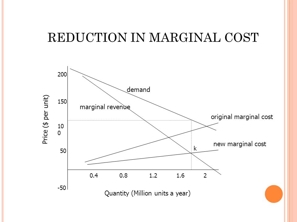 demand Quantity (Million units a year) Price ($ per unit) k marginal revenue original marginal cost new marginal cost REDUCTION IN MARGINAL COST