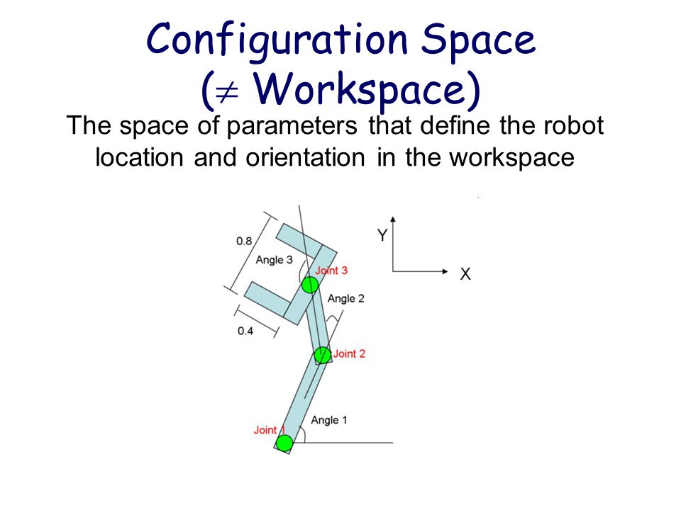 Configuration Space (  Workspace) The space of parameters that define the robot location and orientation in the workspace