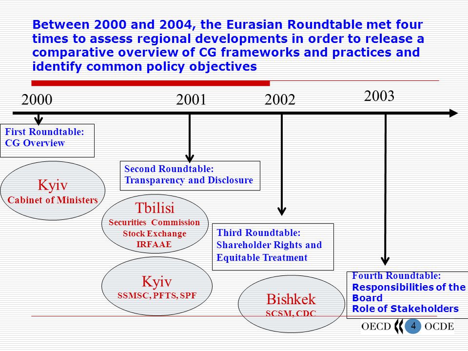 4 Between 2000 and 2004, the Eurasian Roundtable met four times to assess regional developments in order to release a comparative overview of CG frameworks and practices and identify common policy objectives First Roundtable: CG Overview 2001 Second Roundtable: Transparency and Disclosure 2002 Third Roundtable: Shareholder Rights and Equitable Treatment Fourth Roundtable: Responsibilities of the Board Role of Stakeholders Kyiv Cabinet of Ministers Tbilisi Securities Commission Stock Exchange IRFAAE Kyiv SSMSC, PFTS, SPF Bishkek SCSM, CDC