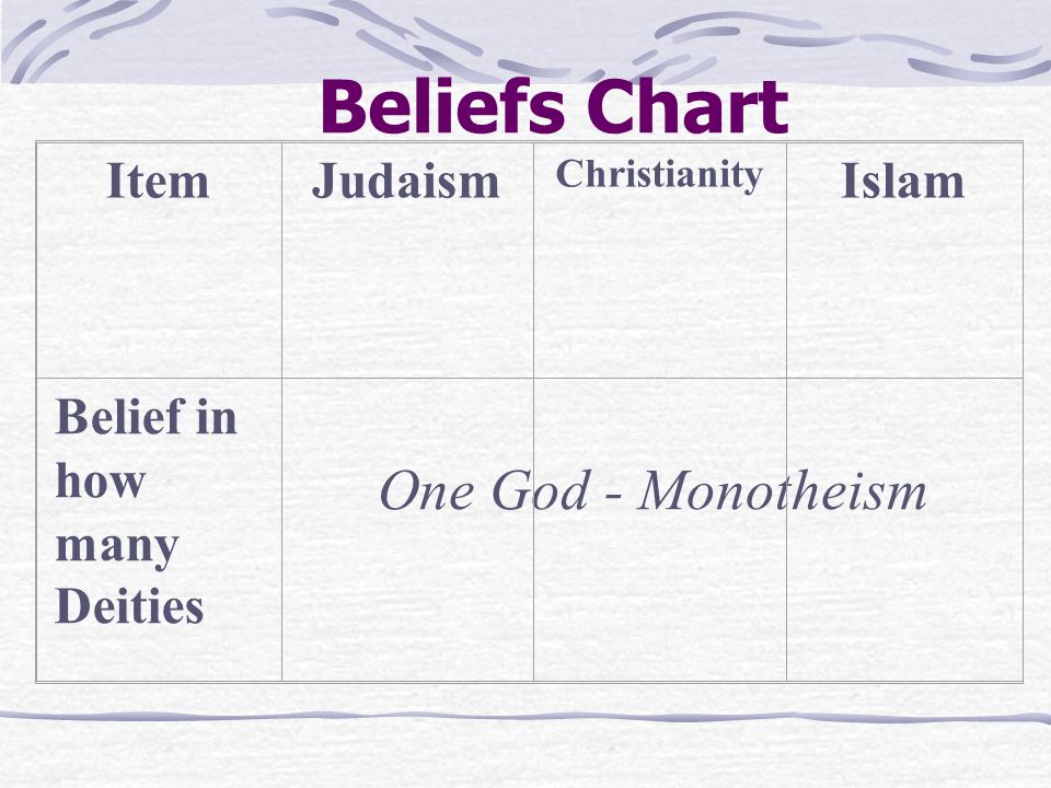 Belief In God Chart
