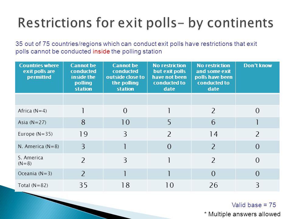 Countries where exit polls are permitted Cannot be conducted inside the polling station Cannot be conducted outside close to the polling station No restriction but exit polls have not been conducted to date No restriction and some exit polls have been conducted to date Don’t know Africa (N=4) Asia (N=27) Europe (N=35) N.