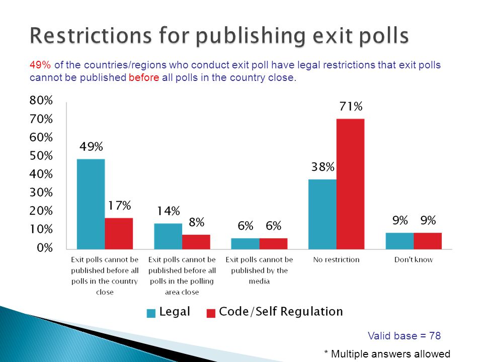 49% of the countries/regions who conduct exit poll have legal restrictions that exit polls cannot be published before all polls in the country close.