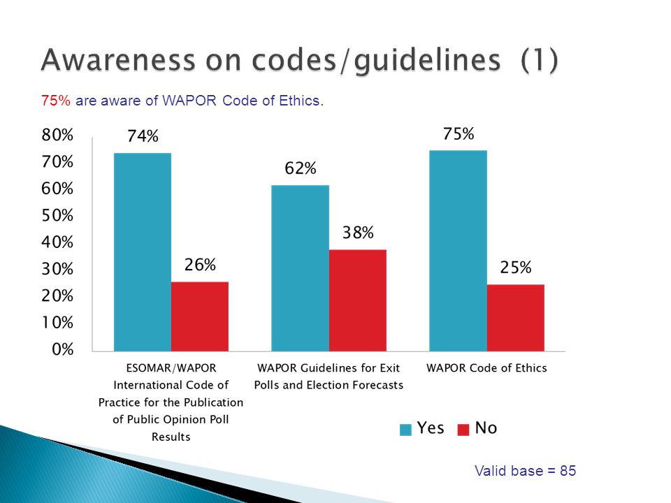 75% are aware of WAPOR Code of Ethics. Valid base = 85
