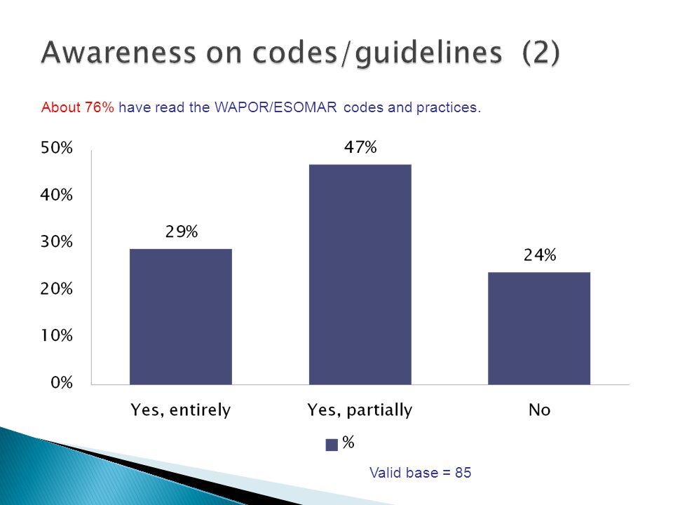 About 76% have read the WAPOR/ESOMAR codes and practices. Valid base = 85