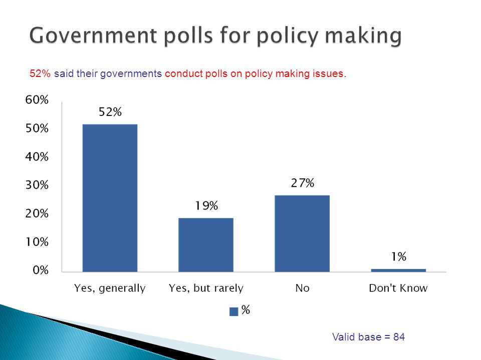 52% said their governments conduct polls on policy making issues. Valid base = 84