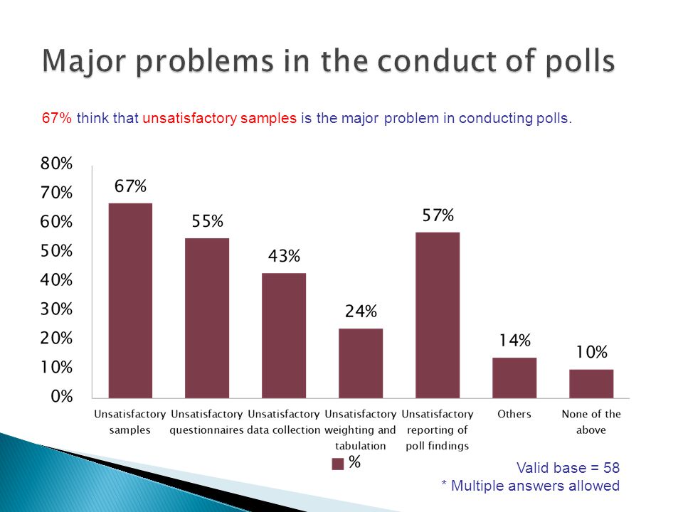 67% think that unsatisfactory samples is the major problem in conducting polls.