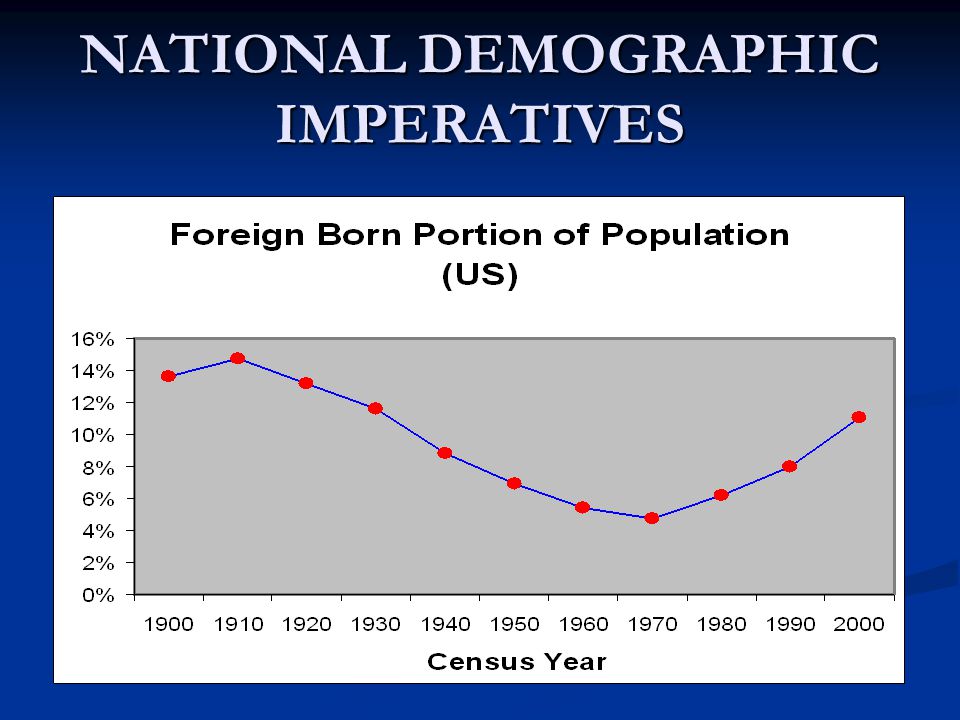 NATIONAL DEMOGRAPHIC IMPERATIVES