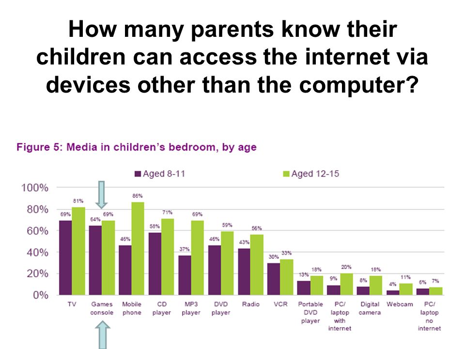 How many parents know their children can access the internet via devices other than the computer