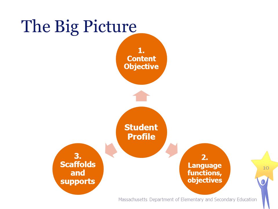 The Big Picture Student Profile 1. Content Objective 2.