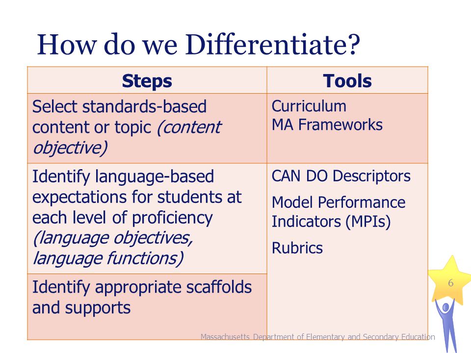 How do we Differentiate.