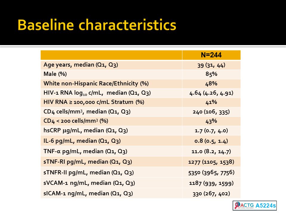 N=244 Age years, median (Q1, Q3)39 (31, 44) Male (%)85% White non-Hispanic Race/Ethnicity (%)48% HIV-1 RNA log 10 c/mL, median (Q1, Q3)4.64 (4.26, 4.91) HIV RNA ≥ 100,000 c/mL Stratum (%)41% CD4 cells/mm 3, median (Q1, Q3)240 (106, 335) CD4 < 200 cells/mm 3 (%)43% hsCRP  g/mL, median (Q1, Q3) 1.7 (0.7, 4.0) IL-6 pg/mL, median (Q1, Q3) 0.8 (0.5, 1.4) TNF-α pg/mL, median (Q1, Q3) 11.0 (8.2, 14.7) sTNF-RI pg/mL, median (Q1, Q3) 1277 (1105, 1538) sTNFR-II pg/mL, median (Q1, Q3) 5350 (3965, 7756) sVCAM-1 ng/mL, median (Q1, Q3) 1187 (939, 1599) sICAM-1 ng/mL, median (Q1, Q3) 330 (267, 402) A5224s