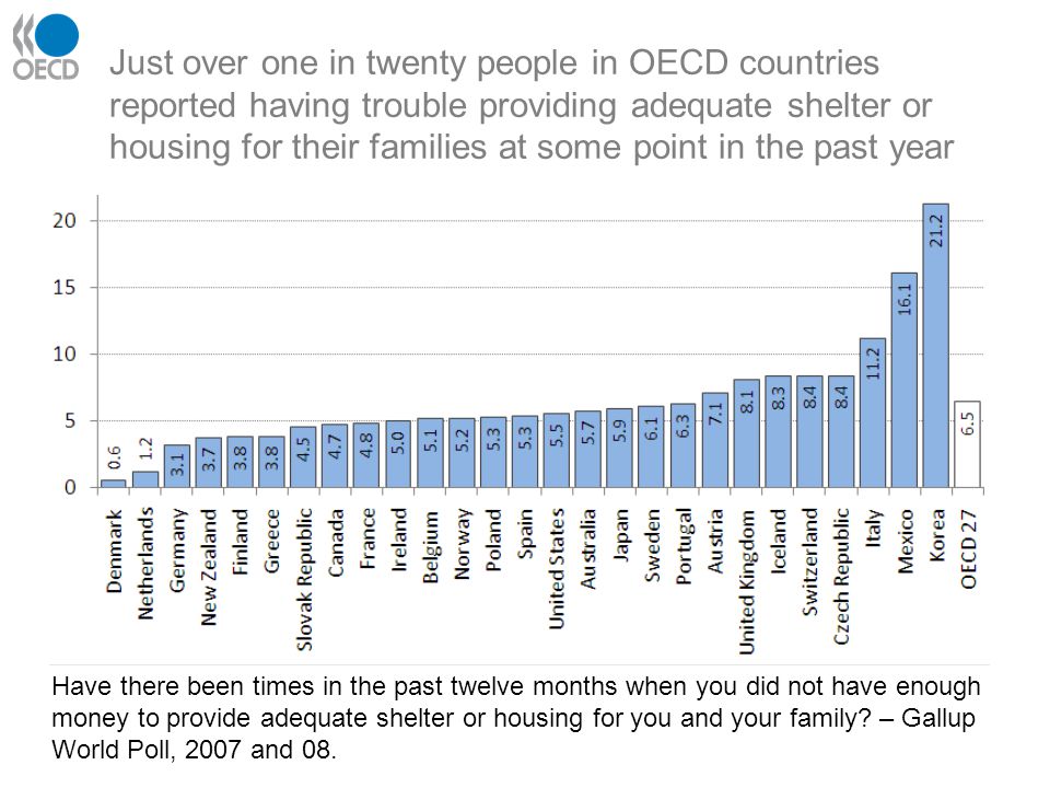 Just over one in twenty people in OECD countries reported having trouble providing adequate shelter or housing for their families at some point in the past year Have there been times in the past twelve months when you did not have enough money to provide adequate shelter or housing for you and your family.