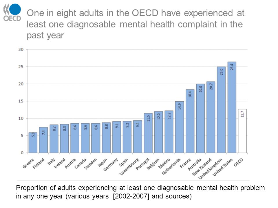 One in eight adults in the OECD have experienced at least one diagnosable mental health complaint in the past year Proportion of adults experiencing at least one diagnosable mental health problem in any one year (various years [ ] and sources)