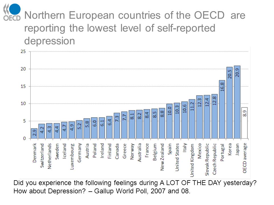 Northern European countries of the OECD are reporting the lowest level of self-reported depression Did you experience the following feelings during A LOT OF THE DAY yesterday.