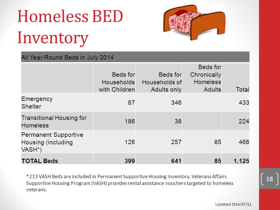 Homeless BED Inventory All Year-Round Beds in July 2014 Beds for Households with Children Beds for Households of Adults only Beds for Chronically Homeless AdultsTotal Emergency Shelter Transitional Housing for Homeless Permanent Supportive Housing (including VASH*) TOTAL Beds , *213 VASH Beds are included in Permanent Supportive Housing Inventory.