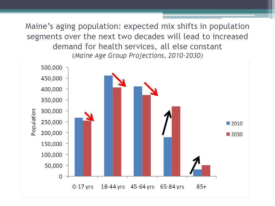 Maine’s aging population: expected mix shifts in population segments over the next two decades will lead to increased demand for health services, all else constant (Maine Age Group Projections, )