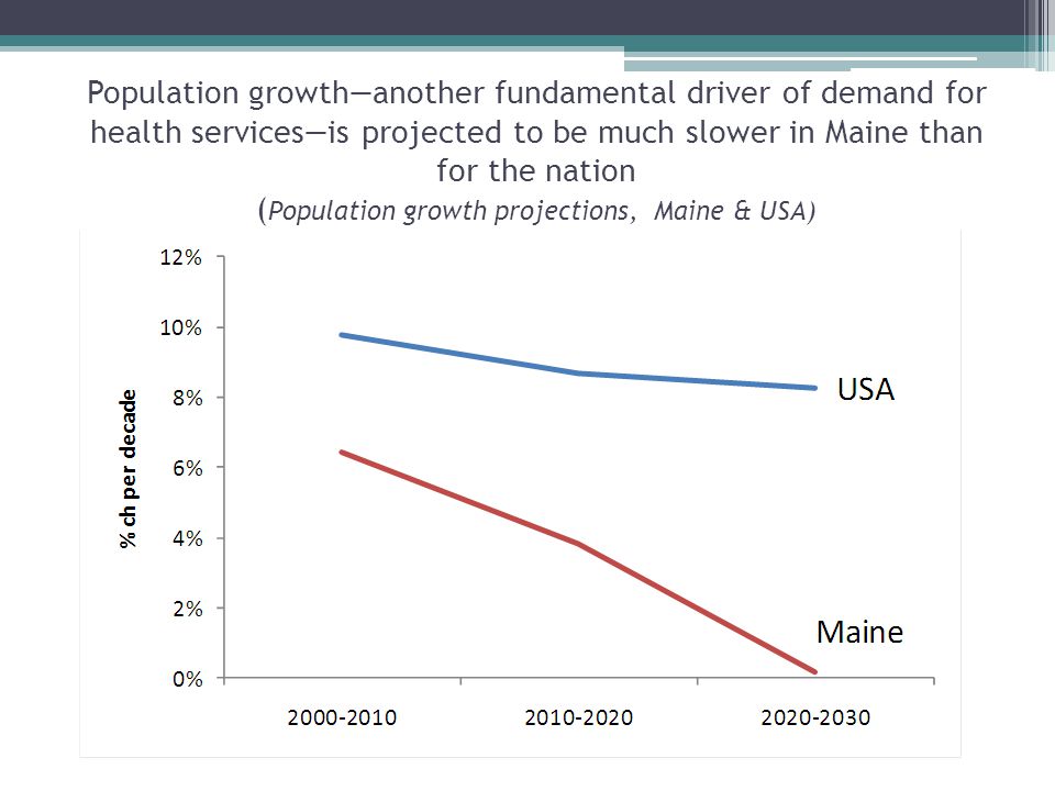 Population growth—another fundamental driver of demand for health services—is projected to be much slower in Maine than for the nation ( Population growth projections, Maine & USA)