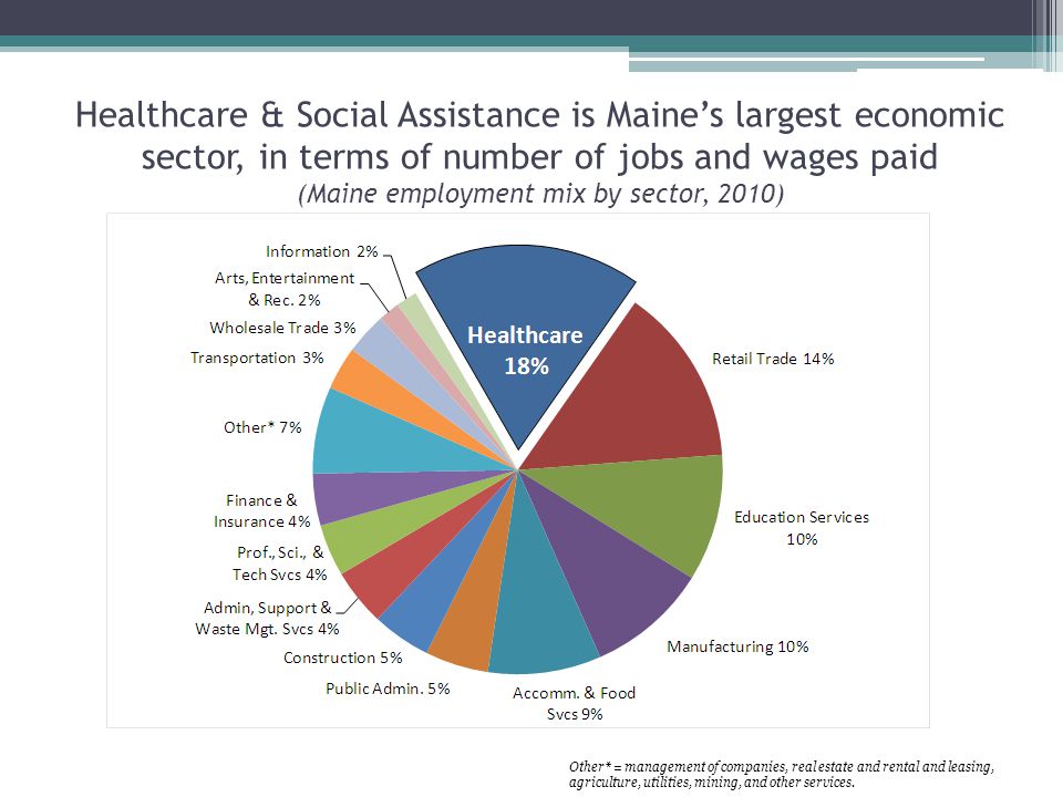 Healthcare & Social Assistance is Maine’s largest economic sector, in terms of number of jobs and wages paid (Maine employment mix by sector, 2010) Other* = management of companies, real estate and rental and leasing, agriculture, utilities, mining, and other services.