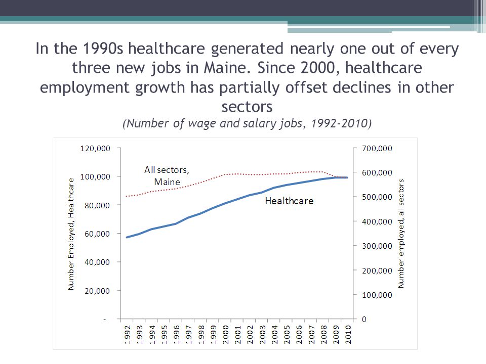 In the 1990s healthcare generated nearly one out of every three new jobs in Maine.