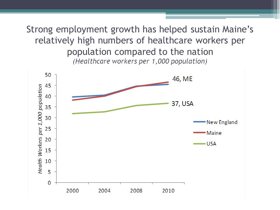 Strong employment growth has helped sustain Maine’s relatively high numbers of healthcare workers per population compared to the nation (Healthcare workers per 1,000 population)