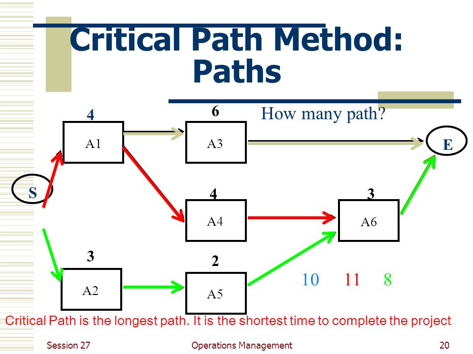 Session 27 Operations Management20 Critical Path Method: Paths A1A3A4A6A5A ...