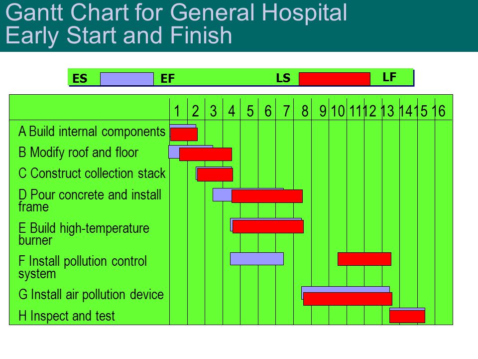 Gantt Chart for General Hospital Early Start and Finish ES EF A Build internal components B Modify roof and floor C Construct collection stack D Pour concrete and install frame E Build high-temperature burner F Install pollution control system G Install air pollution device H Inspect and test LS LF