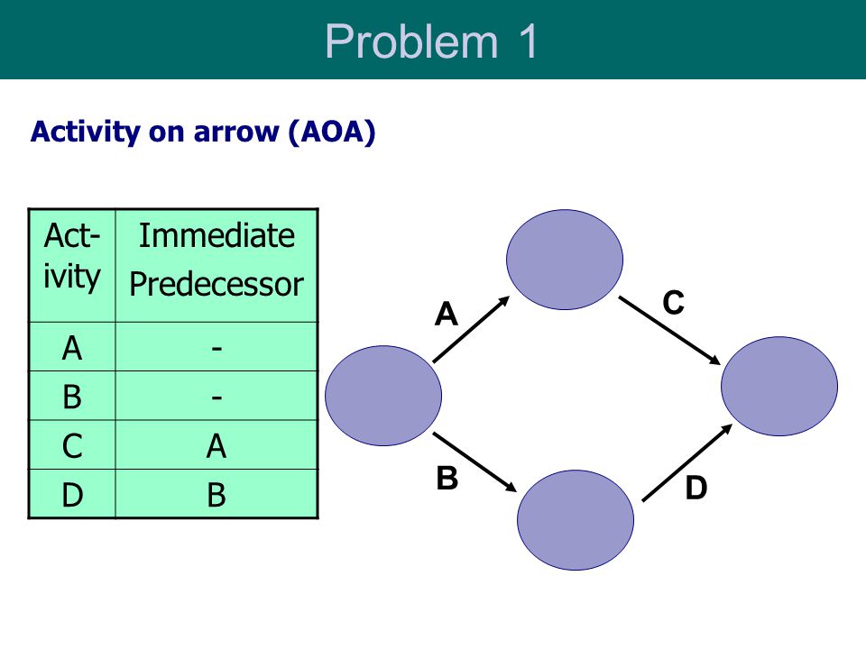 Problem 1 A B C D Activity on arrow (AOA) Act- ivity Immediate Predecessor A- B- CA DB