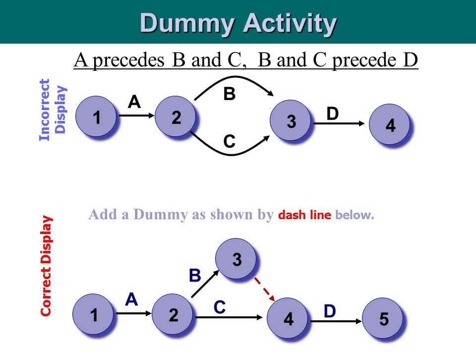 231 A C B D A precedes B and C, B and C precede D 4 Dummy Activity Incorrect Display A C B D 3 5 Add a Dummy as shown by dash line below.