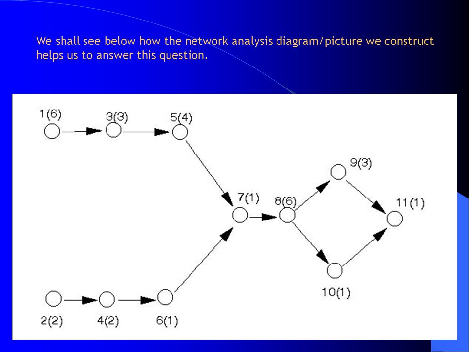 We shall see below how the network analysis diagram/picture we construct helps us to answer this question.