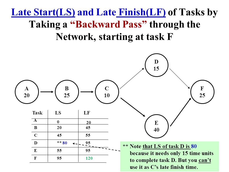 Late Start(LS) and Late Finish(LF) of Tasks by Taking a Backward Pass through the Network, starting at task F A 20 B 25 D 15 E 40 C 10 F 25 TaskLSLF A B C D E F 55 ** ** Note that LS of task D is 80 because it needs only 15 time units to complete task D.