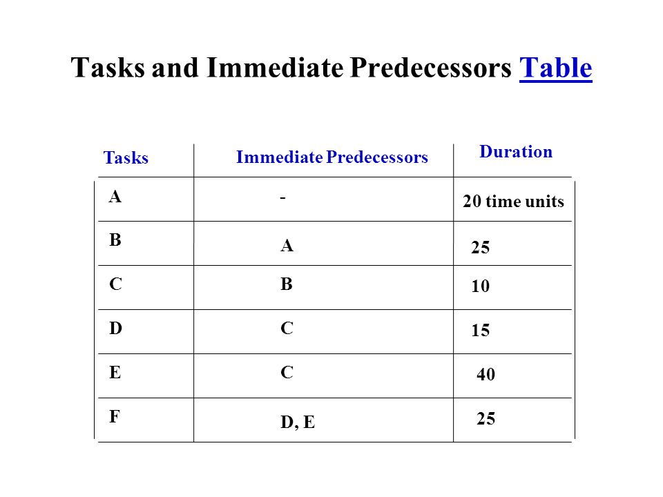 Tasks and Immediate Predecessors Table Tasks Immediate Predecessors Duration A B C D E F - A C C D, E time units B
