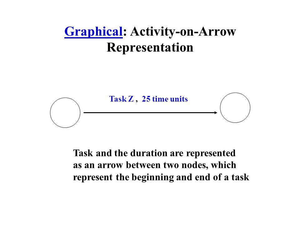 Graphical: Activity-on-Arrow Representation Task Z, 25 time units Task and the duration are represented as an arrow between two nodes, which represent the beginning and end of a task
