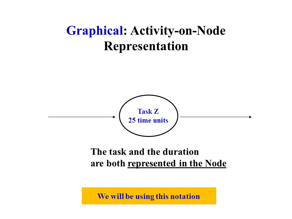 We will be using this notation Graphical: Activity-on-Node Representation Task Z 25 time units The task and the duration are both represented in the Node