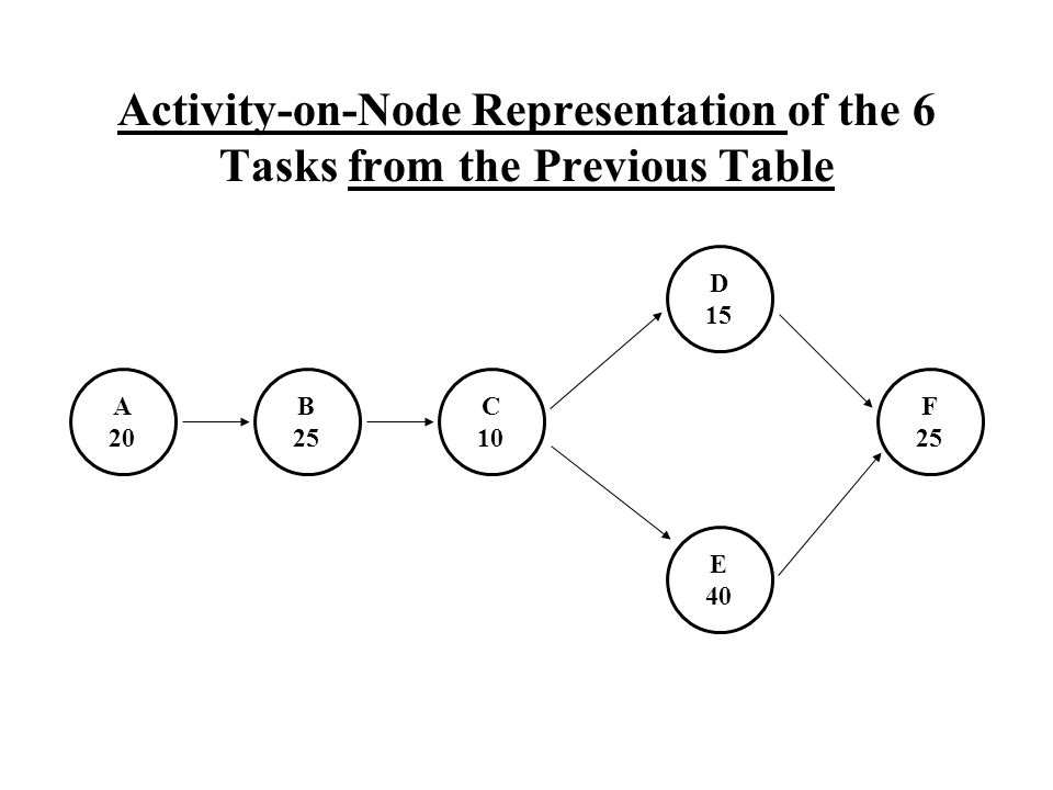 Activity-on-Node Representation of the 6 Tasks from the Previous Table A 20 B 25 D 15 E 40 C 10 F 25