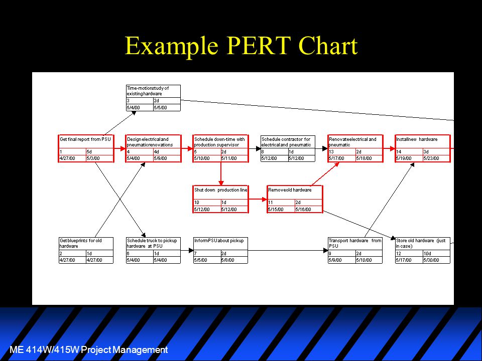Pert Chart Example For Project