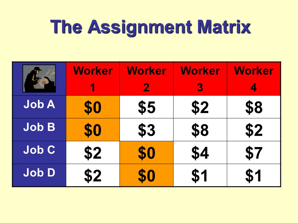 The Assignment Matrix Worker 1 Worker 2 Worker 3 Worker 4 Job A $0$5$2$8 Job B $0$3$8$2 Job C $2$0$4$7 Job D $2$0$1