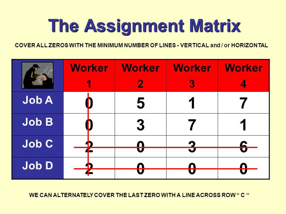 The Assignment Matrix Worker 1 Worker 2 Worker 3 Worker 4 Job A 0517 Job B 0371 Job C 2036 Job D 2000 COVER ALL ZEROS WITH THE MINIMUM NUMBER OF LINES - VERTICAL and / or HORIZONTAL WE CAN ALTERNATELY COVER THE LAST ZERO WITH A LINE ACROSS ROW C